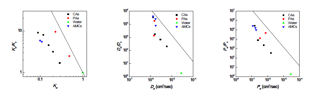 AMC의 물/염 용해도, 확산도 및 투과도의 비교