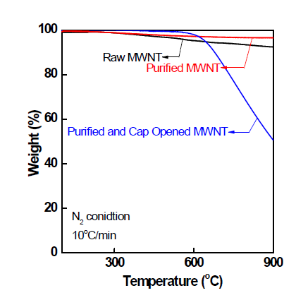 정제 및 말단 개봉된 MWNT의 TGA 분석