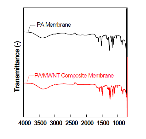 PA 및 PA/MWNT 복합막의 FTIR-ATR 분석