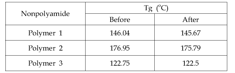 여러 종류의 Diol과 IPC에 의해 합성된 Polymer들의 하이포염소산 나트륨 처리 전 후의 열적 특성 변화