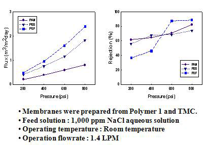 지지체 종류에 따른 Polymer 1 복합막의 투과 특성