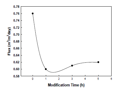 표면개질 시간에 따른 flux 변화