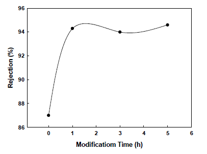 표면개질 시간에 따른 rejection 변화