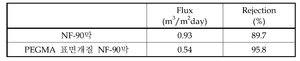 PEGMA로 표면개질한 NF-90막의 결과