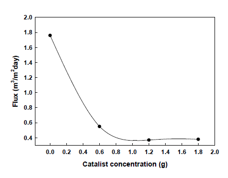 촉매량에 따른 flux 변화
