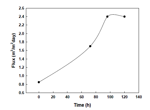 표면개질 NF-90막을 NaOCl 3,000ppm에 침지 후 시간에 따른 flux 변화