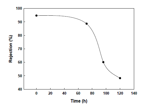 표면개질 NF-90막을 NaOCl 3,000ppm에 침지 후 시간에 따른 rejection 변화