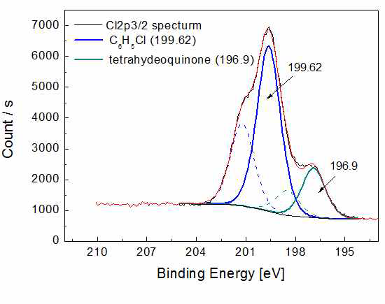 The Cl2p3/2 curve fitting of XPS spectrum data of the uncoated membrane after 12 hours of chlorine exposure