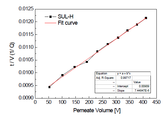 MFI calculation of SUL-H BW membrane using linear curve fitting