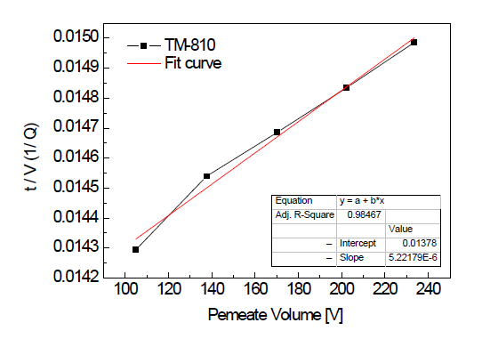 MFI calculation of SUL-H BW membrane using linear curve fitting