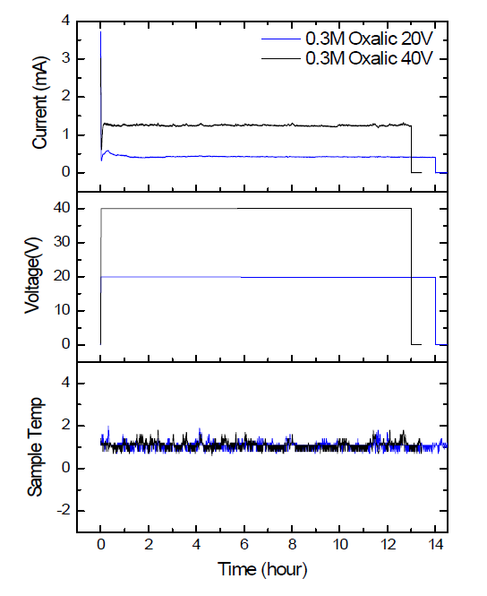 양극산화 시간에 따른 온도(T) ,전압(V) , 전류(I) 그래프