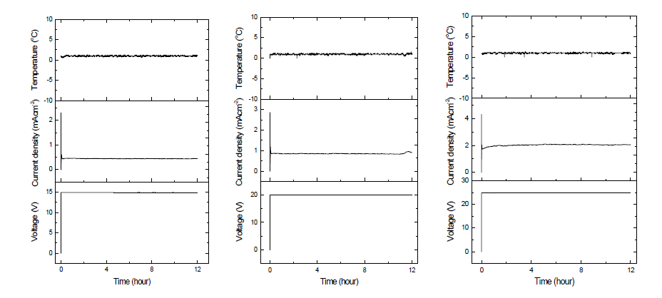 전기산화 시간에 따른 온도(T) ,전압(V) , 전류(I) 그래프