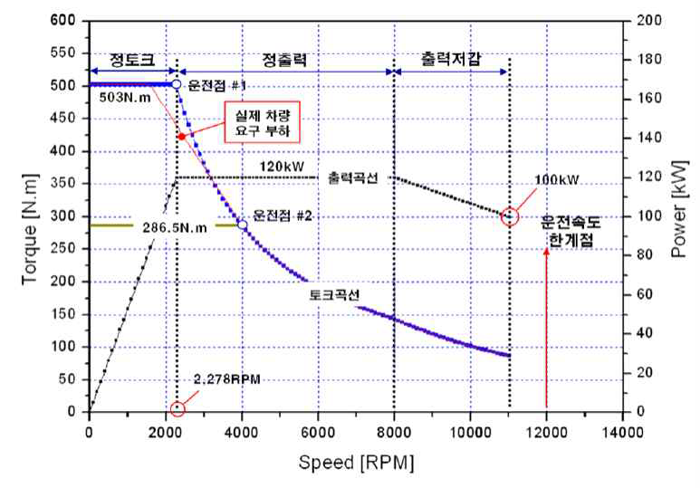 120kW 휠 모터 특성도