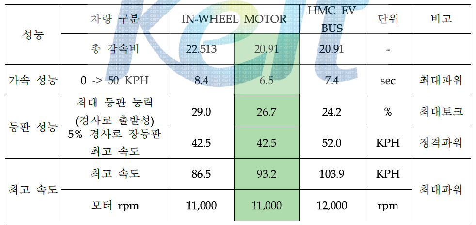 동력 성능 시뮬레이션 결과