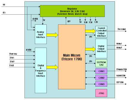 H/W Block Diagram