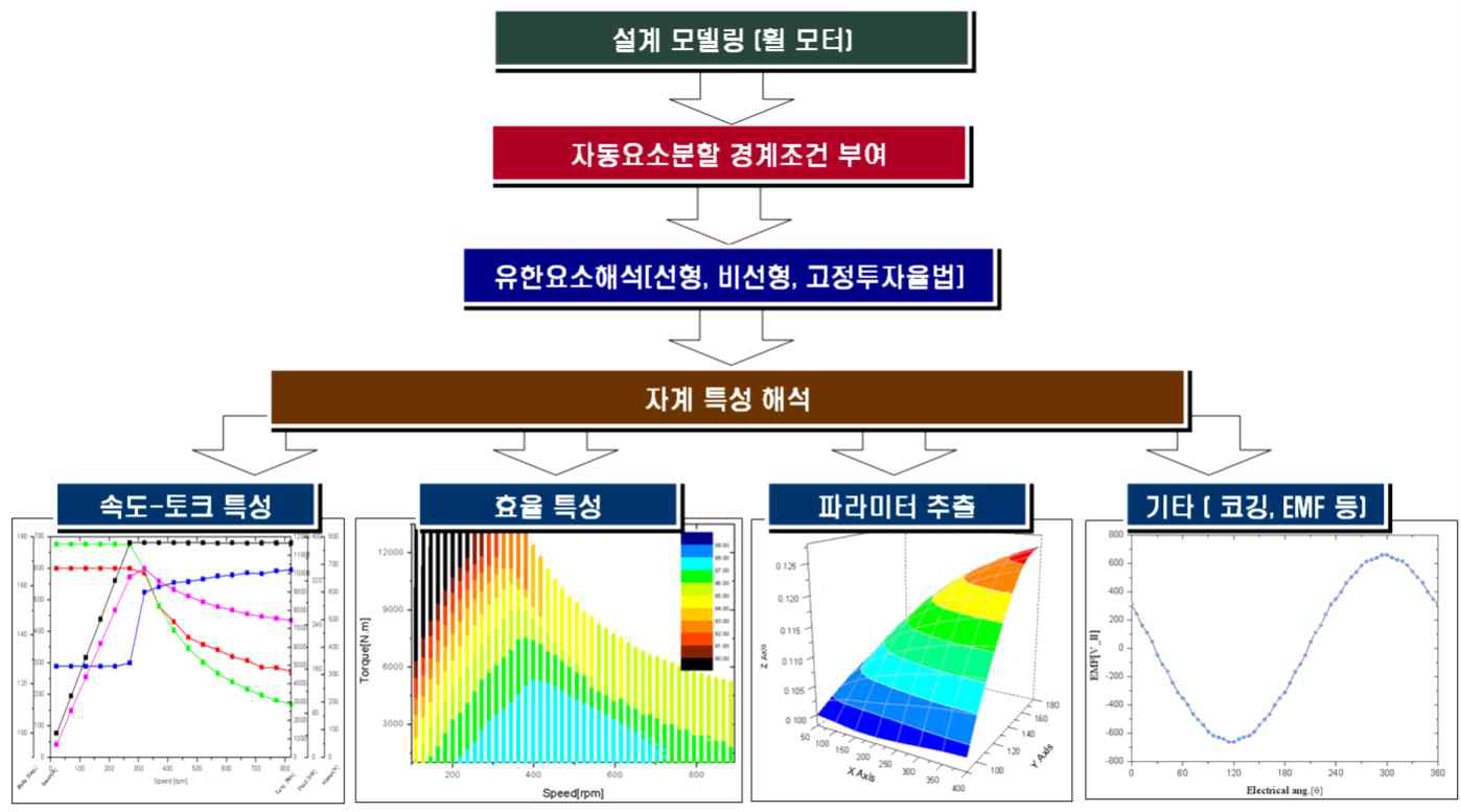 IPMSM 비선형 자계특성을 고려한 설계기법