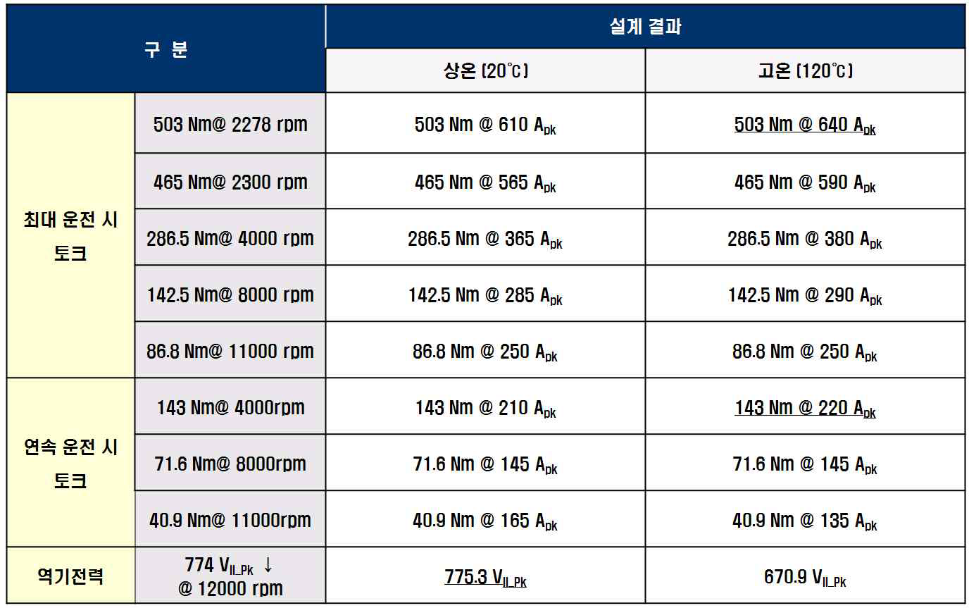 최종 모터 설계 결과