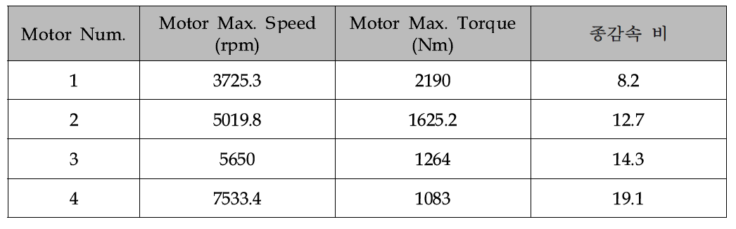 최종 모터 사양 및 종감속비