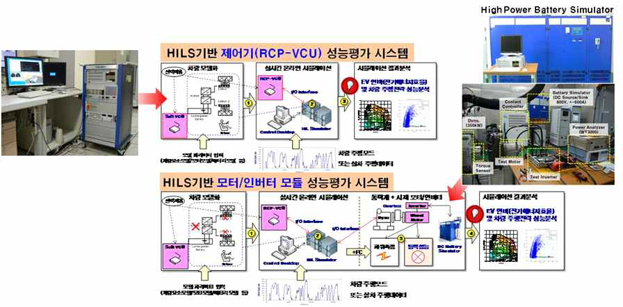 핵심 부품기반 성능평가 플랫폼 구성도