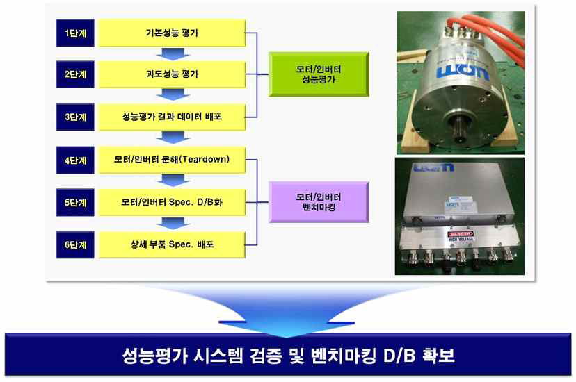 PP145 모델 향후계획 및 활용방안