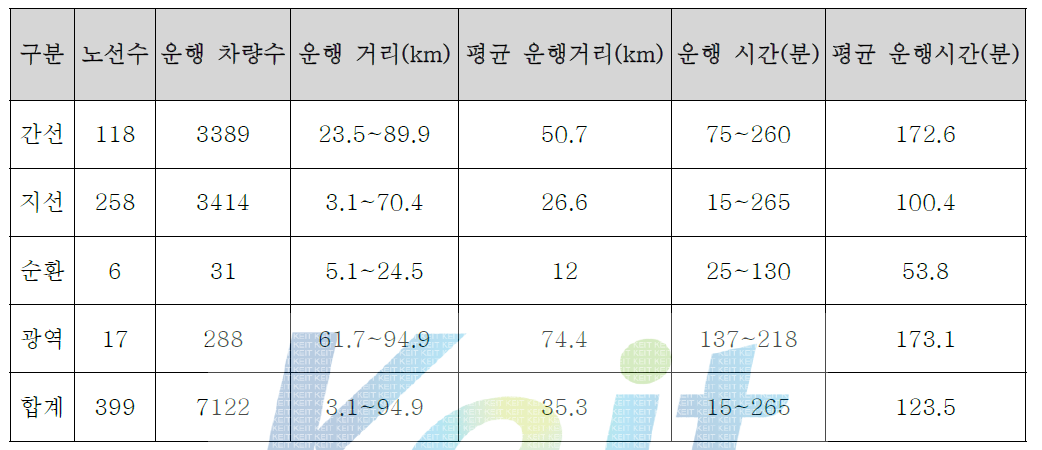 서울시 버스노선별 운행 현황 분석