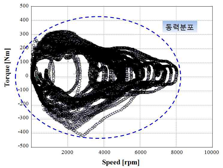 주 운행구간에 대한 동력분포