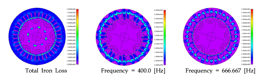 고조파에 따른 철손 해석 결과