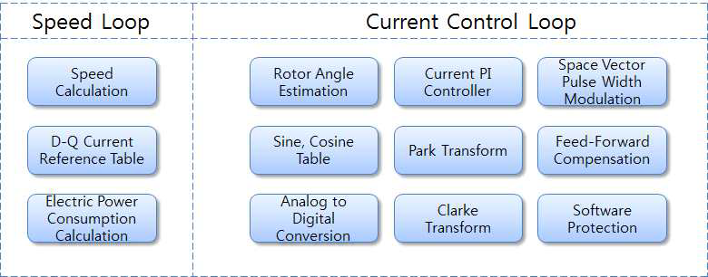 토크제어 알고리즘 모듈화 및 S/W 구현