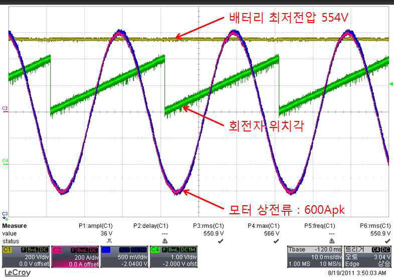 배터리 최저전압 조건에 대한 최대전류 인가시험 파형