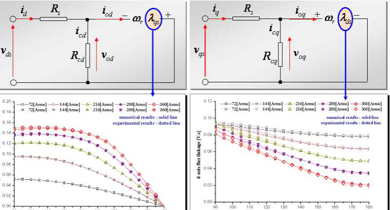 d-q축 비선형 쇄교자속 맵기반 등가회로