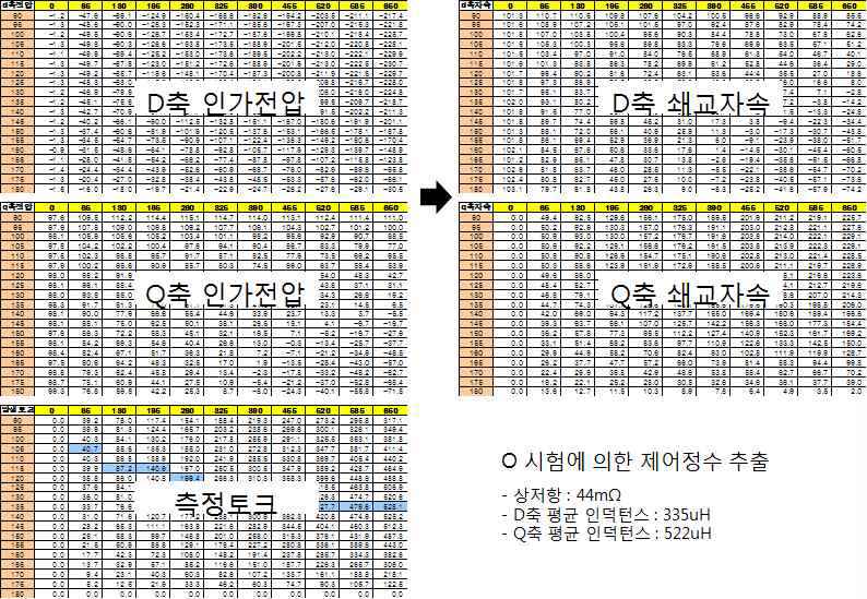 전류 맵핑을 이용한 비선형 d-q축 쇄교자속 추출