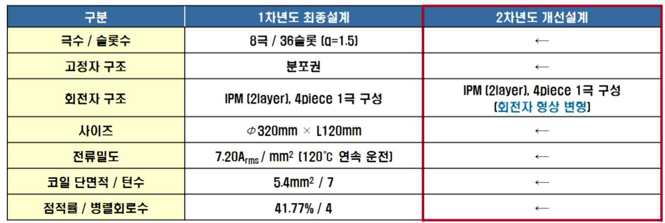 휠모터 설계 오쇼