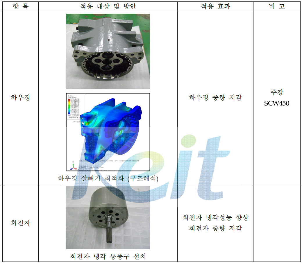 중량 저감 방안 적용 현황