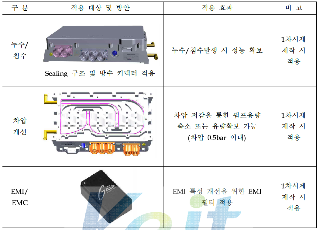 기타 차량 요구사항에 대한 대책