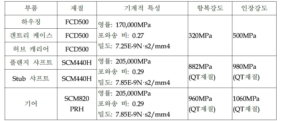 해석에 사용된 재질의 기계적 특징