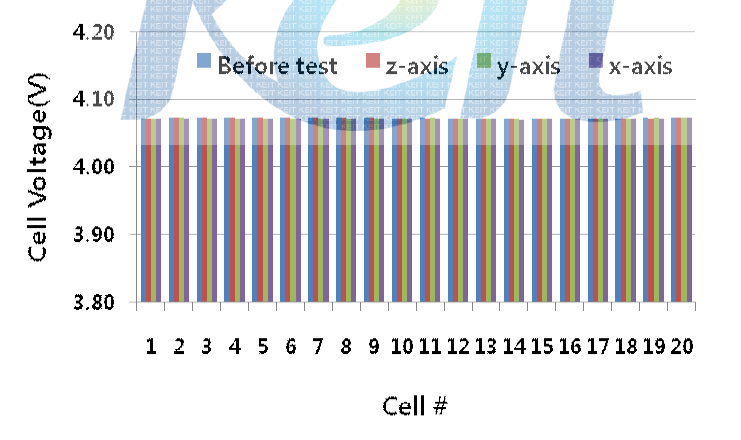 진동 시험 전/후 셀 전압값 비교