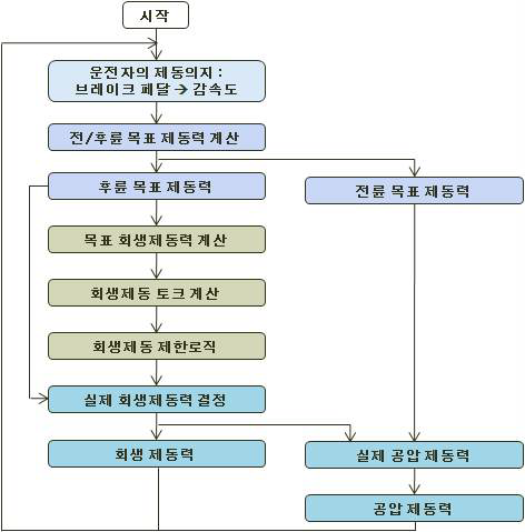 회생 제동 알고리즘