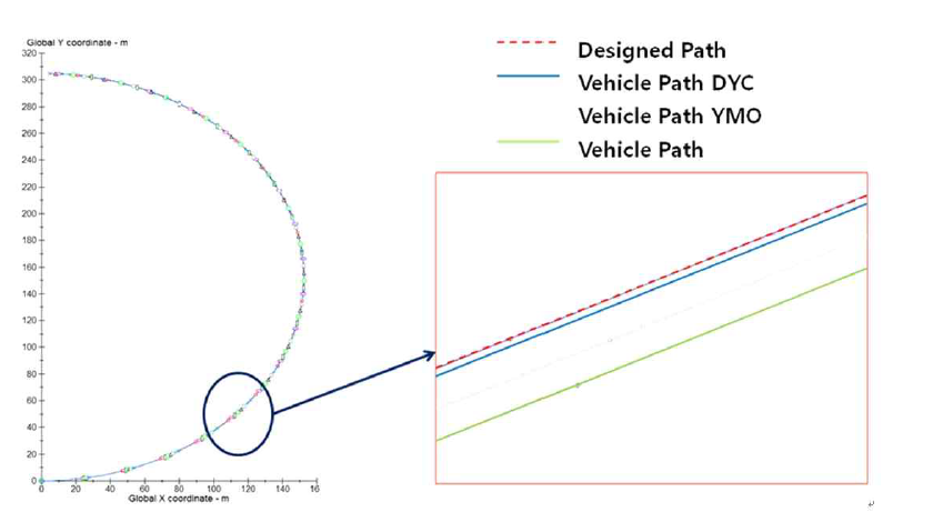 선회 제어 결과 - 500ft 정상원 선회 (차량 궤적)