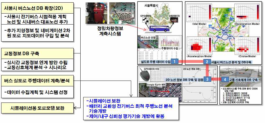 버스노선정보 DB 확장 및 분석 흐름도