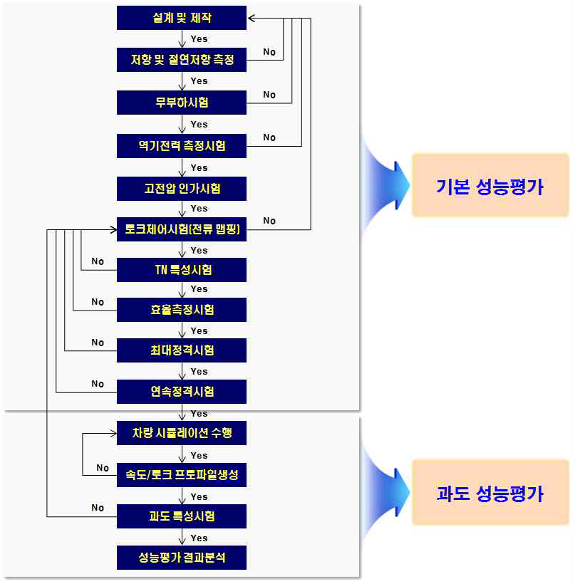 전기구동시스템(모터/인버터) 성능평가 절차