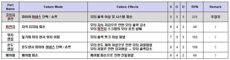 구동모터 FMEA