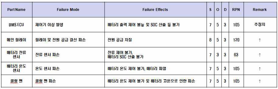 Exchangeable Battery의 FMEA