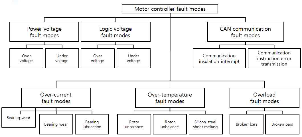 구동 모터 Controller(Inverter)의 FTA