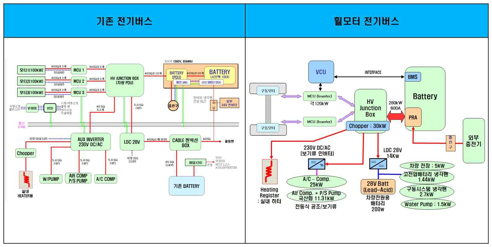 기존 전기버스와 휠모터 전기버스의 파워넷 구성