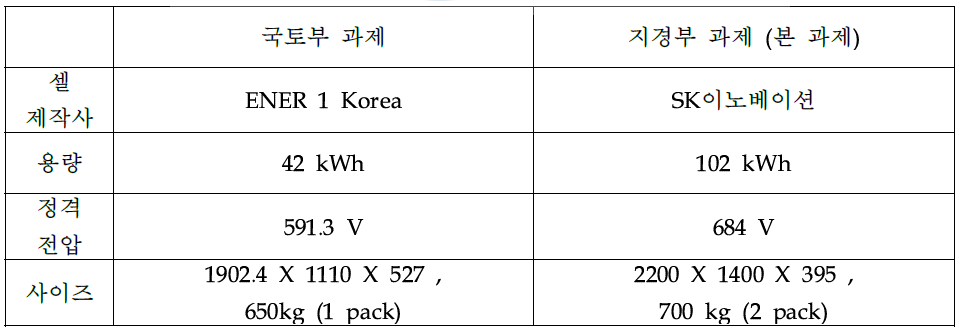 과제 별 배터리팩 비교