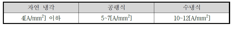 냉각방식에 따른 최대전류밀도 제한