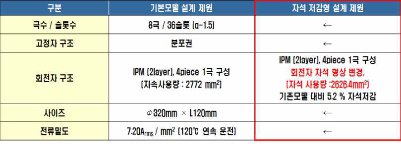 기본 모델 VS 2차 개선샘플 설계 비교