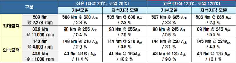 주요 운전 포인트에서의 운전 특성