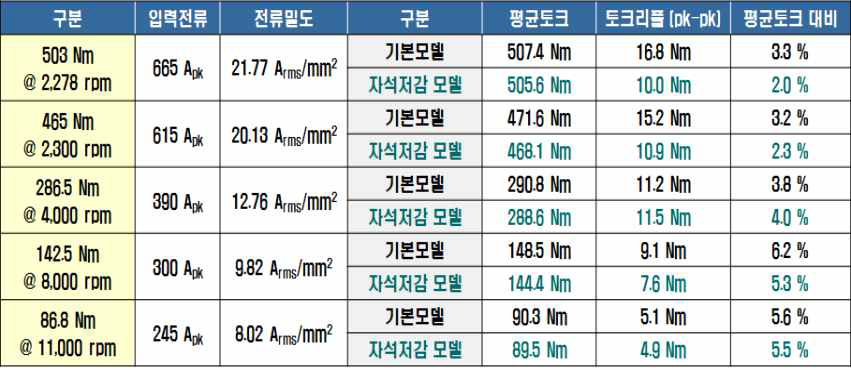 최대출력 설계 결과(고온)