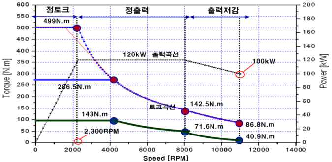 2차 개선샘플 모델 액슬 일체형 휠 모터